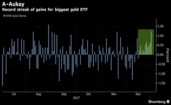 全球最大的黄金ETF取得创纪录连涨