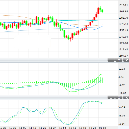 国际金价自三个半月高位回落 止步八连阳