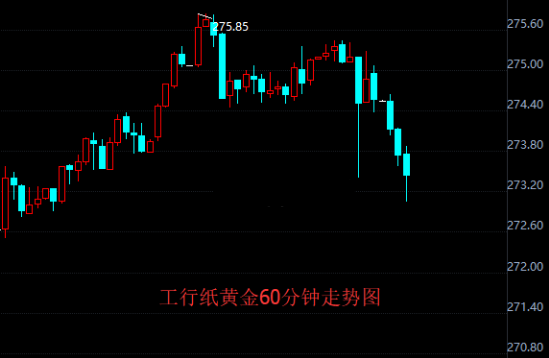股市坚挺美指刷新日高 金价承压工行纸黄金延续跌势