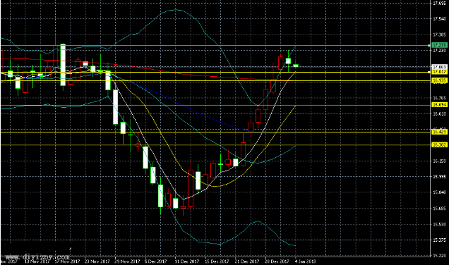 今日白银走势有望向下回踩支撑 操作短线高抛低吸