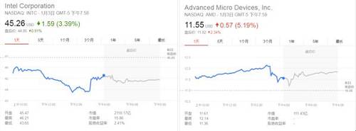 英特尔（左）周三股价受到冲击，AMD（右）应声暴涨（图片来源：雅虎财经）