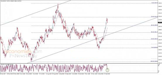 现货黄金盘中试图收复此前失地 日内依旧看涨