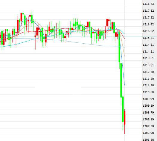 美联储纪要来者不善 现货金价短线跳水