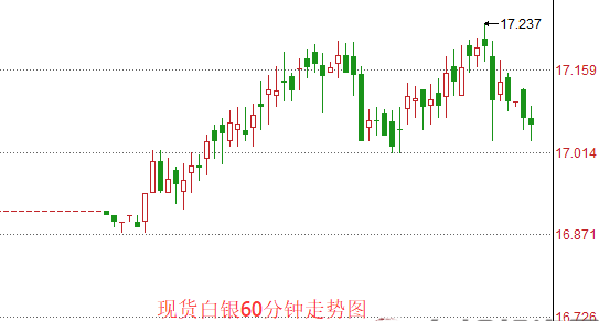 美联储纪要暗示加息导致利空影响 白银显露获利回吐迹象