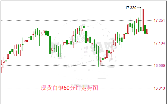 小非农再度向上发力 银价强劲回归止跌反弹