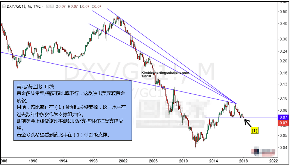 美元/黄金比正在测试关键支撑 跌破则为看涨信号