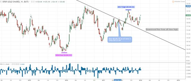 就GLD而言，它还会继续上行，Mikanikrezai预计目前125美元左右的GLD在今年上半年将突破2017年高点128.32美元。