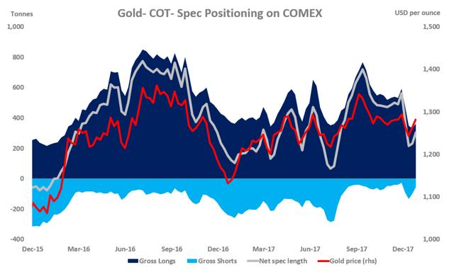 CFTC数据显示，在去年12月19日到26日间，期金市场净多头头寸有所增加。较前一周增加了75.16吨，占比33%。