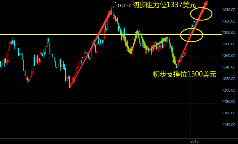 数据难敌避险 巨量买盘助力现货金价飙涨