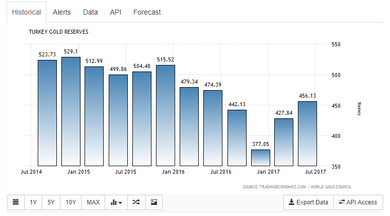 土耳其央行黄金储备已达到564.8吨
