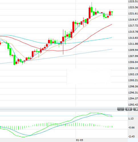 国际黄金徘徊在三个半月高位附近 聚焦美国12月非农就业数据