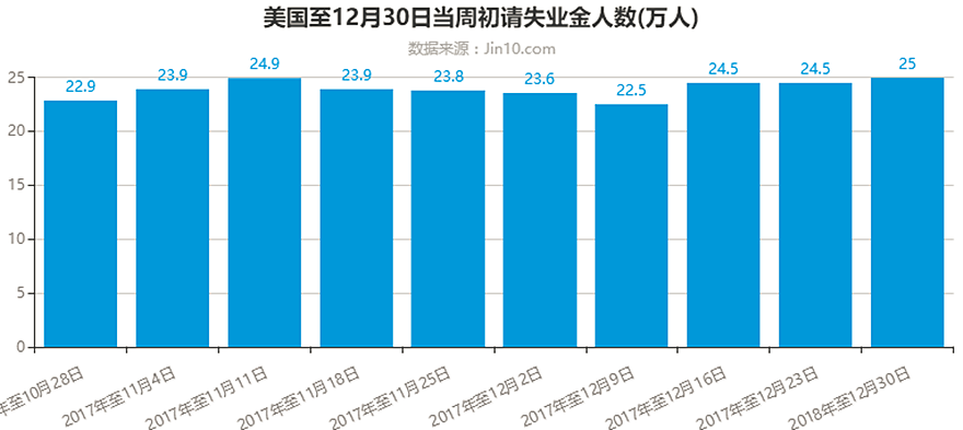 12月ADP就业数据超过预期 黄金期货合约成交量增加