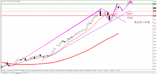 非农强势来袭 黄金操作建议等待企稳信号进场多单