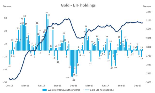 在去年最后一周，黄金ETF增持了约1吨，虽然增持量比较低，但相对前一周10吨的流出量，已经是很大的进步了。