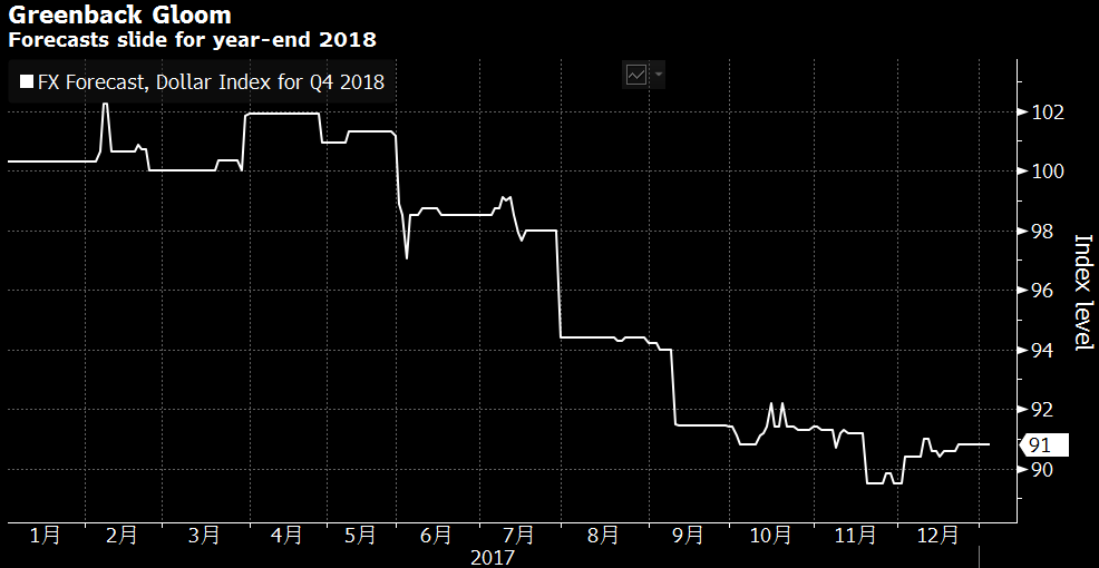 2018开局难题:美元到底是涨还是跌?