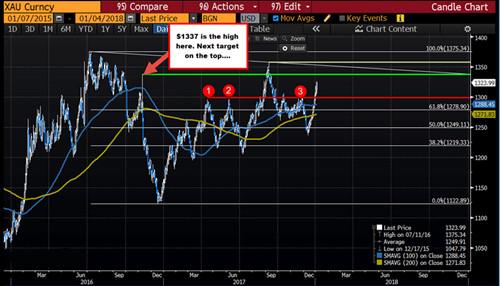 美国12月ADP就业数据远高于预期 现货金价加速跳涨