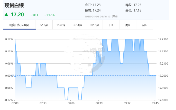 非农报告难以拯救美元 白银重返17.1美元上方