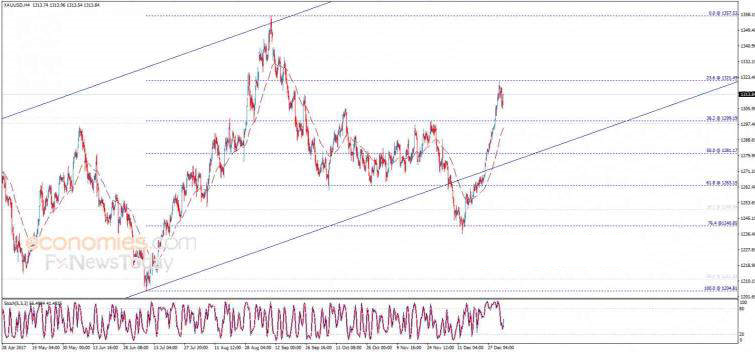 金价恢复上升趋势 日内保持看涨