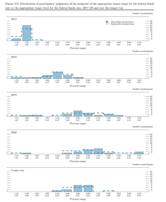 整个2017年美联储给出的信号其实很清晰，就是要维持中性利率在低水平，这从其点阵图上可以清晰看出。在这样的情况下，美元和实际利率的低迷就显得合理了。