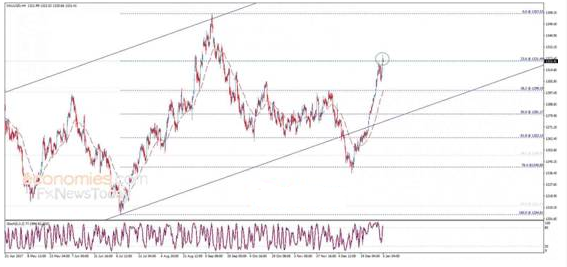 现货黄金亚市跌破1320关口 日内预期依旧看涨