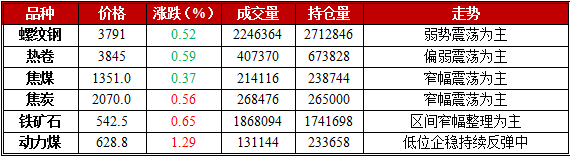 1月5日期货市场早盘涨跌不一 焦煤窄幅震荡为主