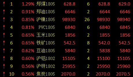 1月5日午市商品期货大面积飘红 农产品多数上涨