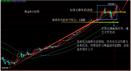 黄金非农布局策略参考 依旧看好以低多为主