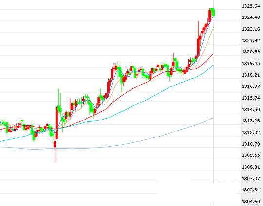 美国12月ADP就业数据远高于预期 现货金价加速跳涨