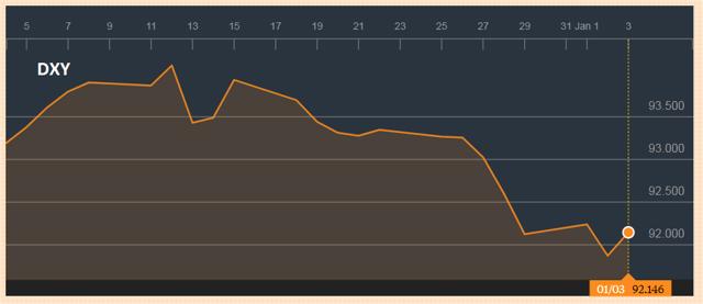 就在12月中旬美联储刚刚加息，而特朗普税改也最终顺利通过，这本应该是推动美元和美国实际利率的。