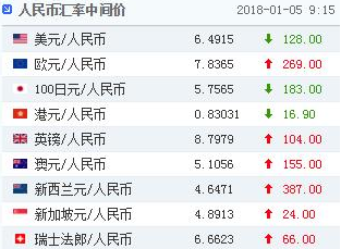 人民币在岸汇率逼近6.48