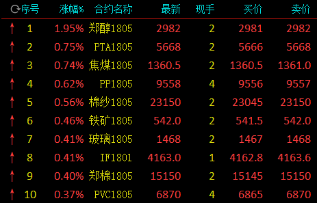 午盘商品期货涨跌不一 能化板块强势上涨