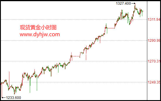 国际现货黄金开盘延续震荡走势 最高上探至1323