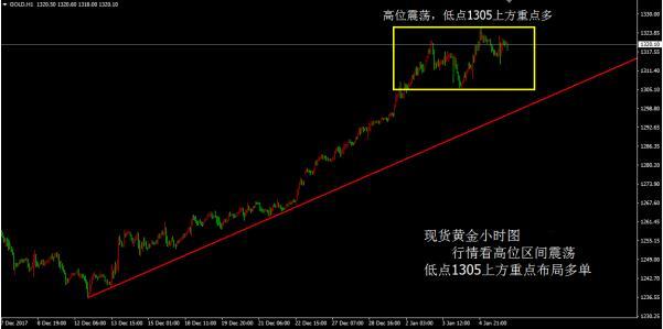 周一操作指南：黄金短期趋势看涨 操作回落做多为主