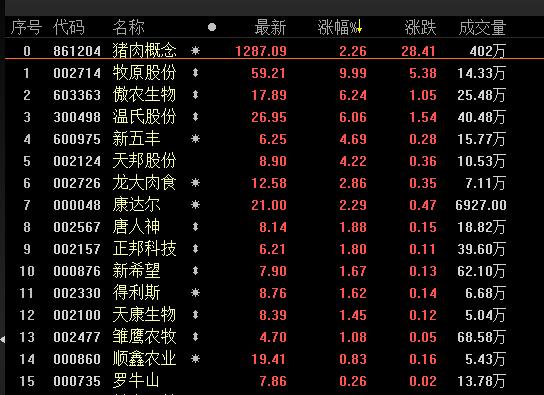 猪也能飞起来!春节模式将开启 猪肉概念股迎新风口