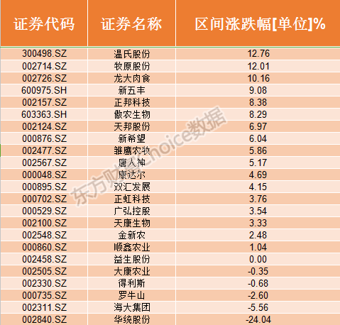 猪也能飞起来!春节模式将开启 猪肉概念股迎新风口