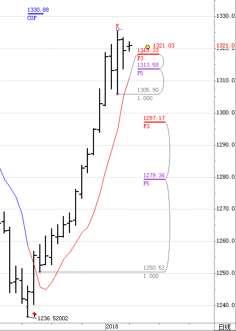 黄金上涨多头动能减弱 操作切勿激进追多