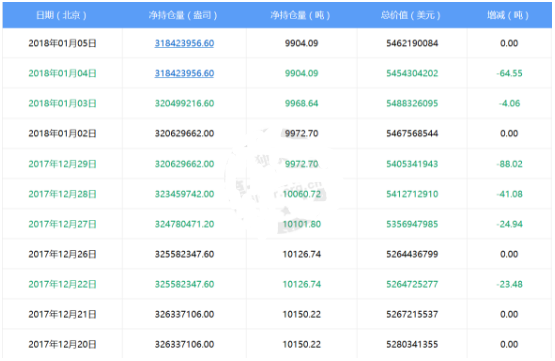 1月8日白银ETF最新持仓量9904.09吨