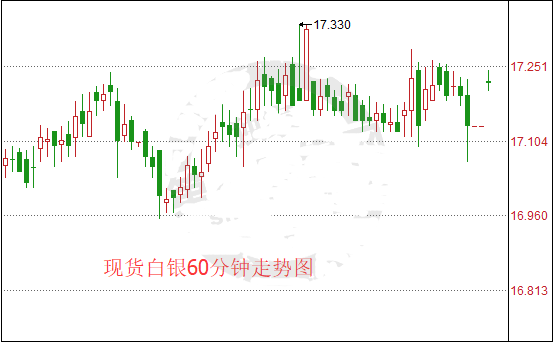 薪资增速助3月加息概率飙升 白银遭受打压日线收跌