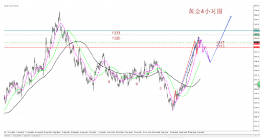 破冰点金:黄金已属强弩之末 将就此展开调整走势