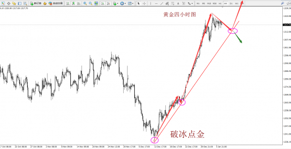 破冰点金:黄金有望延续涨势 白银整体偏弱势回调