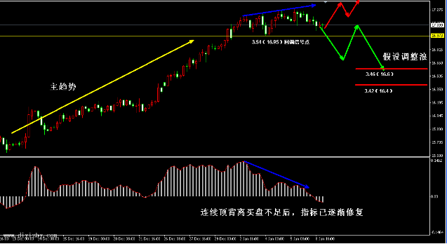 当前银价未跌破回调信号点 谨防市场高位震荡