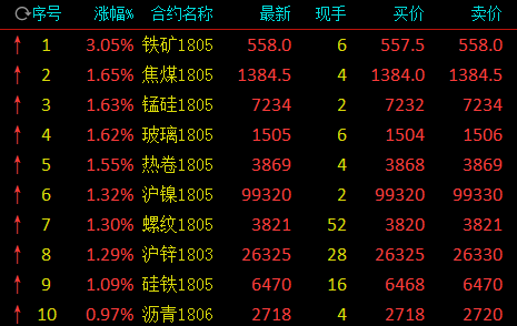 商品期货午盘多数呈上涨态势 黑色系板块集体飘红