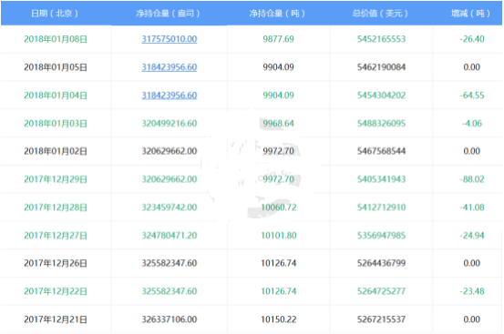 1月9日最新白银ETF持仓量为9877.69吨