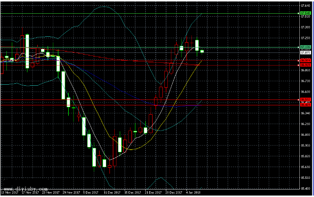1月9日白银操作策略:中线做多 短线高抛低吸