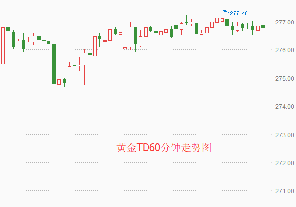 1月10日黄金td早盘小幅下跌 报2770元/克