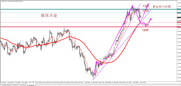 破冰点金：黄金关注下方1305突破 操作建议逢高做空