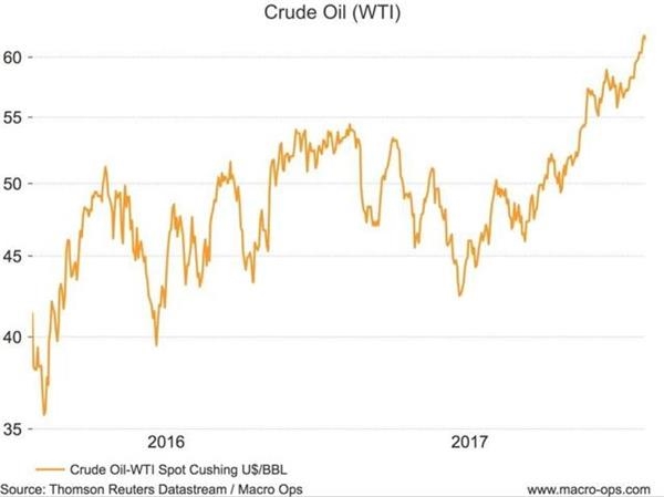 油价大涨只是开始 2018年将是大宗商品新牛市