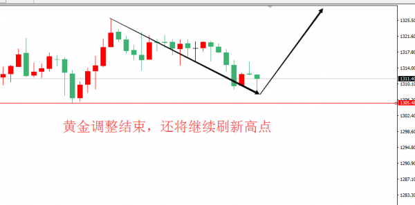 金界传奇:黄金调整结束企稳 1308或是今日低点