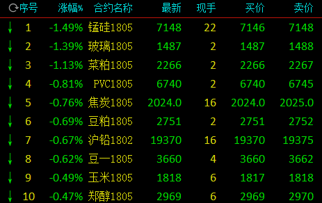 1月11日商品期货早盘一片飘绿 黑色系双焦领跌