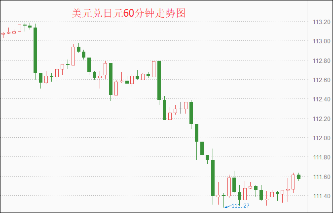 美元兑日元60分钟走势图